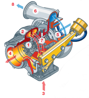 turbo tăng áp động cơ diesel cấu tạo