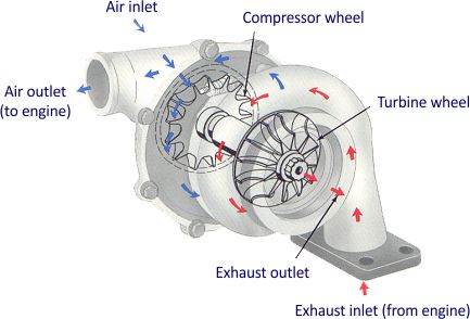 turbo tăng áp động cơ diesel
