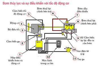 Sơ đồ nguyên lý hệ thống thủy lực máy xúc